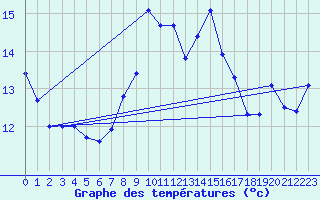 Courbe de tempratures pour Thoiras (30)