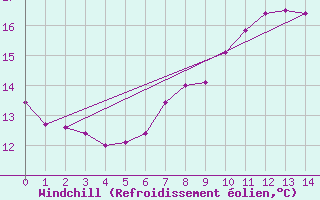 Courbe du refroidissement olien pour Cabauw Tower