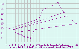 Courbe du refroidissement olien pour Saint-Haon (43)
