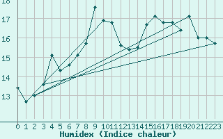 Courbe de l'humidex pour Biarritz (64)