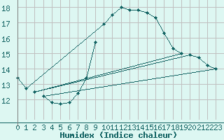 Courbe de l'humidex pour Orskar