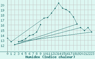 Courbe de l'humidex pour Chaumont (Sw)