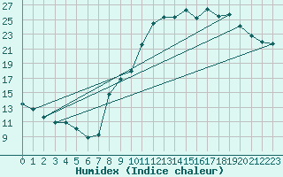 Courbe de l'humidex pour La Beaume (05)