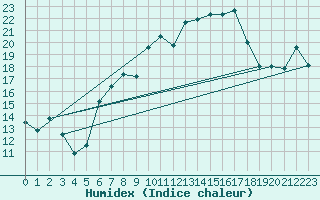 Courbe de l'humidex pour Neuchatel (Sw)