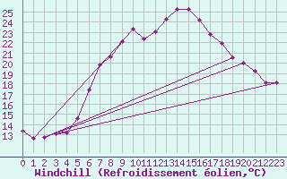 Courbe du refroidissement olien pour Gardelegen