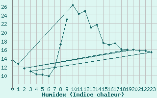 Courbe de l'humidex pour Toplita