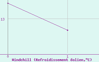 Courbe du refroidissement olien pour Milford Haven