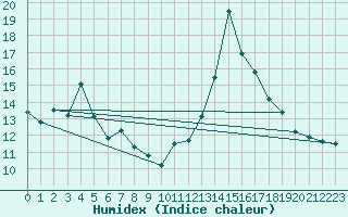 Courbe de l'humidex pour Aubenas - Lanas (07)