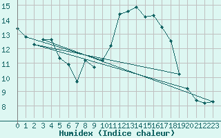 Courbe de l'humidex pour Xonrupt-Longemer (88)