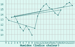 Courbe de l'humidex pour Pointe de Socoa (64)