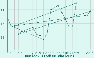 Courbe de l'humidex pour le bateau EUCFR03