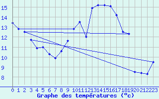 Courbe de tempratures pour Angers-Marc (49)