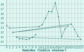 Courbe de l'humidex pour Sainte-Genevive-des-Bois (91)