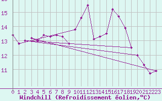 Courbe du refroidissement olien pour Landivisiau (29)