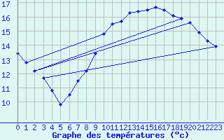 Courbe de tempratures pour Gros-Rderching (57)