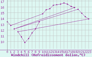 Courbe du refroidissement olien pour Gros-Rderching (57)