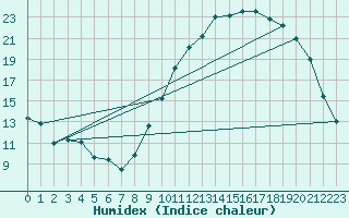 Courbe de l'humidex pour Chivres (Be)