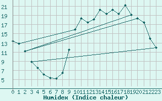 Courbe de l'humidex pour Cernay (86)