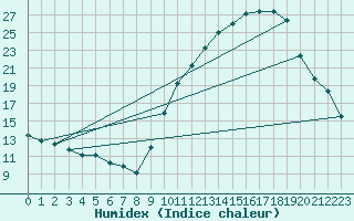 Courbe de l'humidex pour Avord (18)