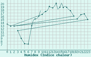 Courbe de l'humidex pour Shoream (UK)