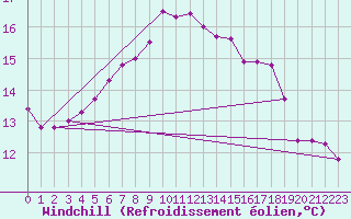 Courbe du refroidissement olien pour Charlwood