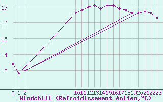 Courbe du refroidissement olien pour Guidel (56)