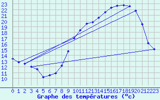Courbe de tempratures pour Chatelus-Malvaleix (23)