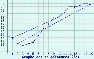 Courbe de tempratures pour Freudenberg/Main-Box