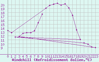 Courbe du refroidissement olien pour De Bilt (PB)