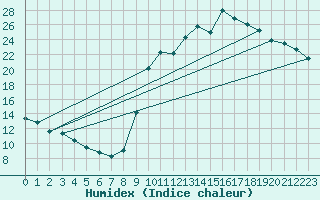 Courbe de l'humidex pour Sgur-le-Chteau (19)