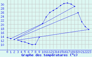 Courbe de tempratures pour Cerisiers (89)