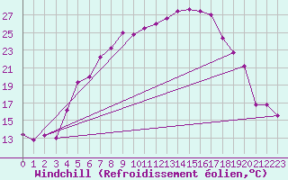 Courbe du refroidissement olien pour Adelsoe