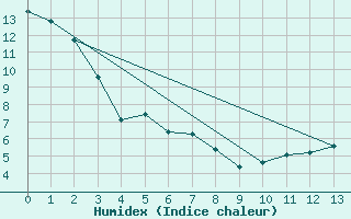 Courbe de l'humidex pour Island Falls (Aut)