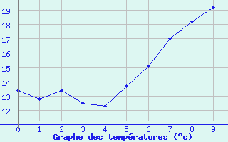 Courbe de tempratures pour Stromtangen Fyr