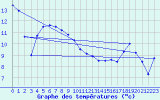 Courbe de tempratures pour Cazaux (33)