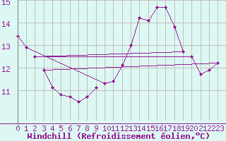 Courbe du refroidissement olien pour Lemberg (57)