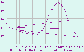 Courbe du refroidissement olien pour Boulaide (Lux)
