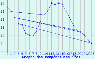 Courbe de tempratures pour Hoherodskopf-Vogelsberg