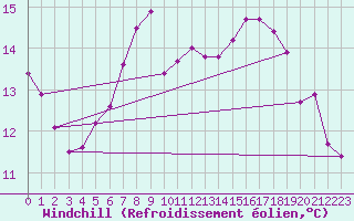 Courbe du refroidissement olien pour Robbia