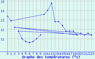 Courbe de tempratures pour Cap Mele (It)