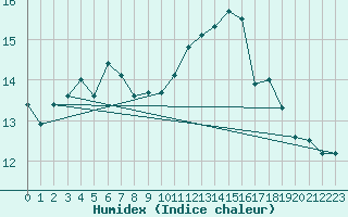 Courbe de l'humidex pour Ile du Levant (83)