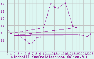 Courbe du refroidissement olien pour Hyres (83)