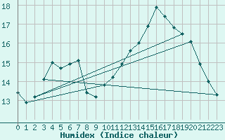 Courbe de l'humidex pour Treize-Vents (85)