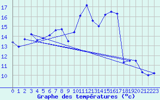 Courbe de tempratures pour Biscarrosse (40)