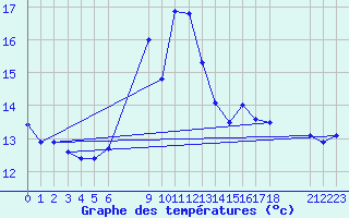 Courbe de tempratures pour Ullared