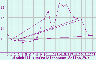 Courbe du refroidissement olien pour De Bilt (PB)