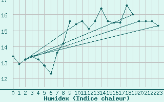 Courbe de l'humidex pour Hoek Van Holland