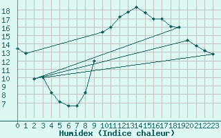 Courbe de l'humidex pour Dieppe (76)