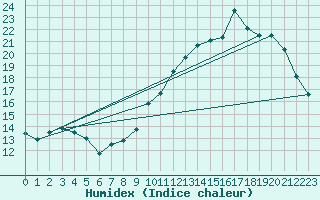 Courbe de l'humidex pour Le Mans (72)