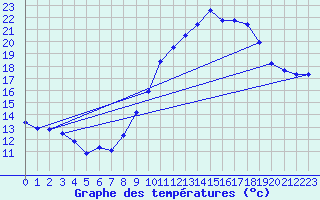 Courbe de tempratures pour Malbosc (07)